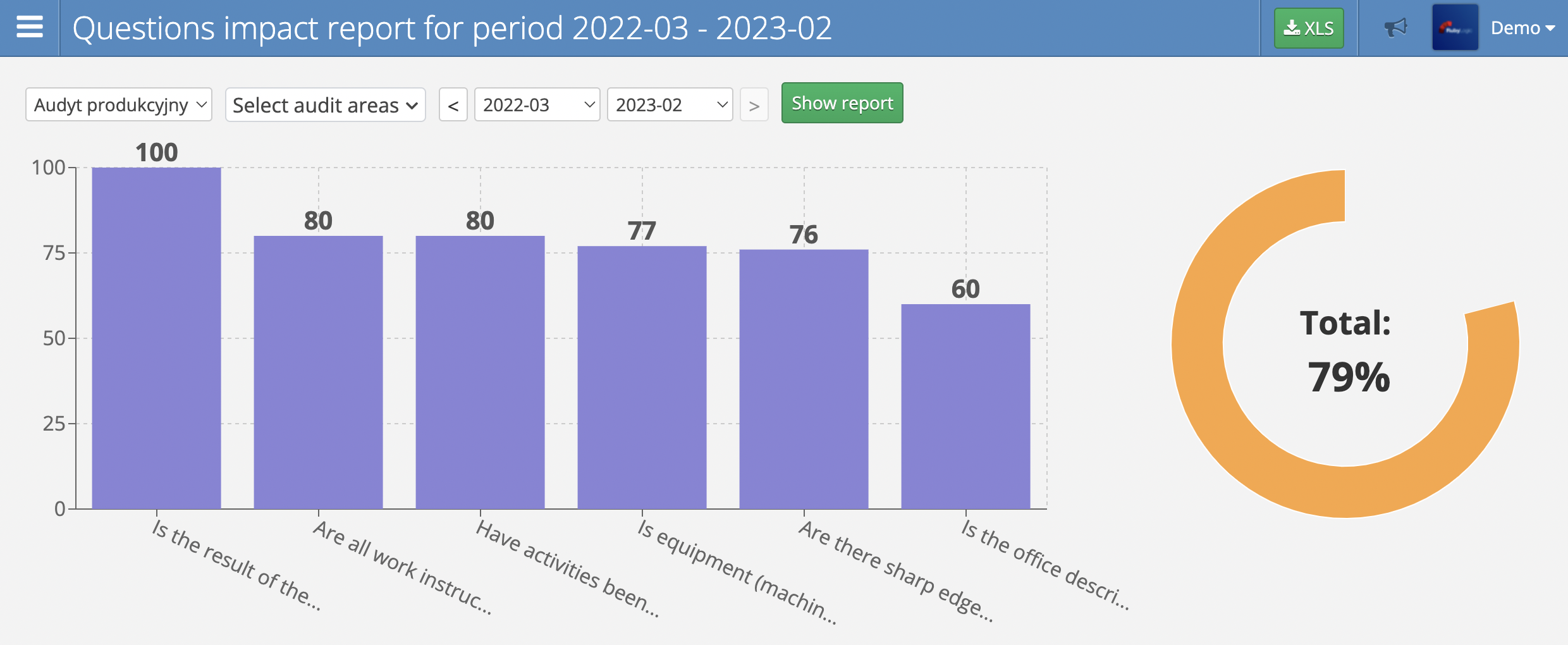 Question impact report