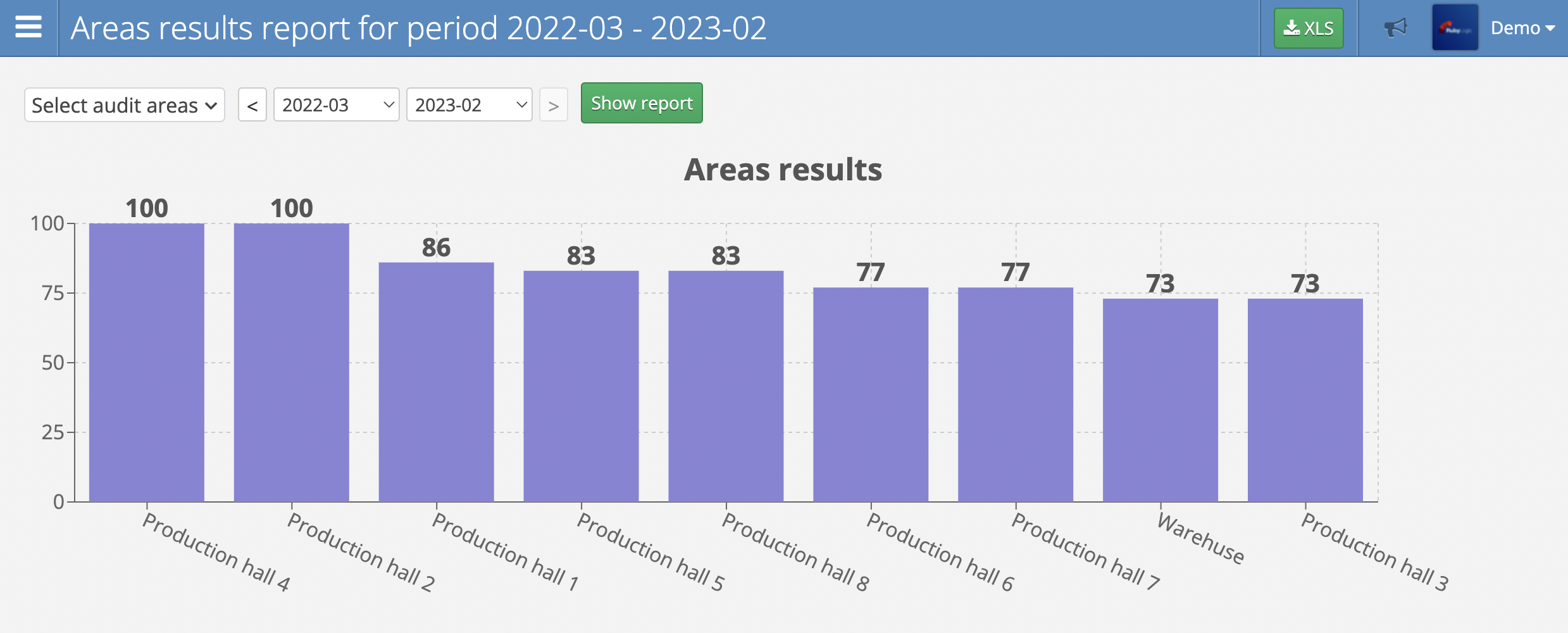 Areas results report