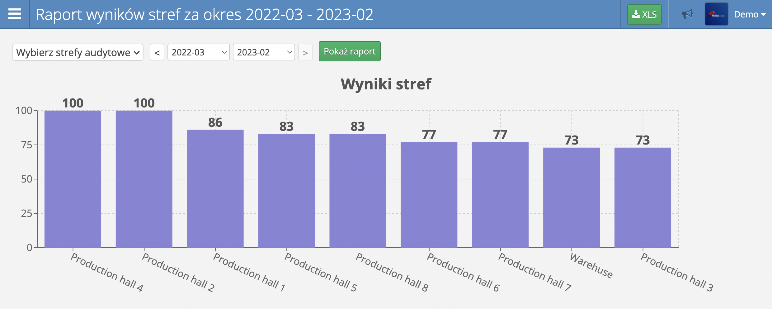 Raport wyników stref